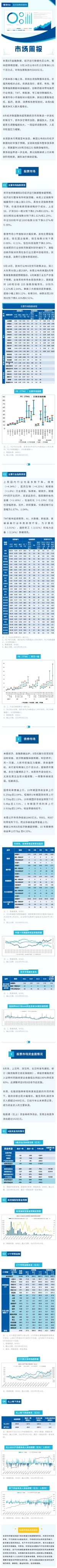 市场周报（0911-0915） 8月经济金融数据回暖 债市延续调整 A股融资余额大幅增长