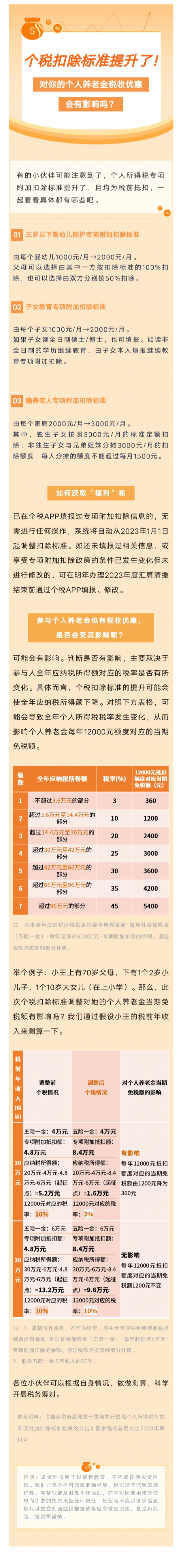 个税扣除标准提升了！对你的个人养老金税收优惠会有影响吗？