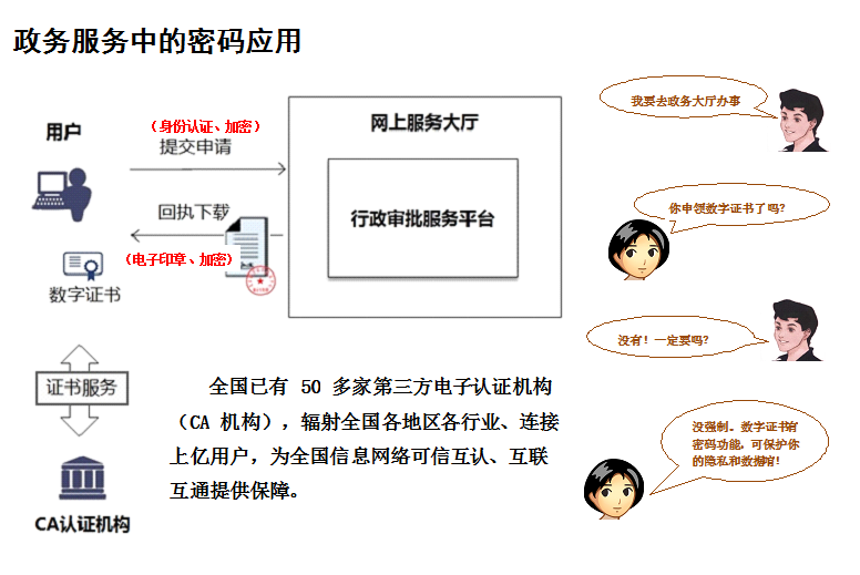 密码与政务服务