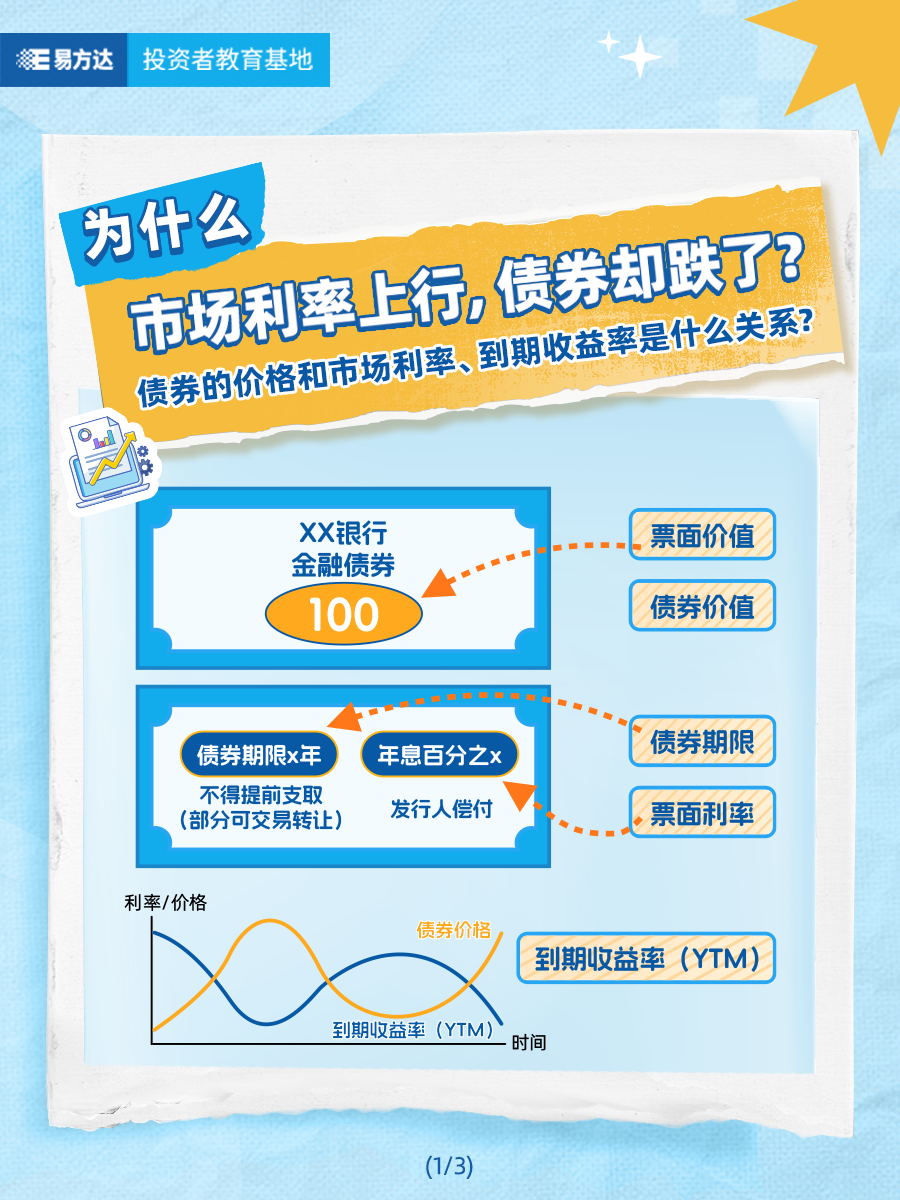 为什么市场利率上行，债券却跌了？债券的价格和市场利率、到期收益率是什么关系？（1）