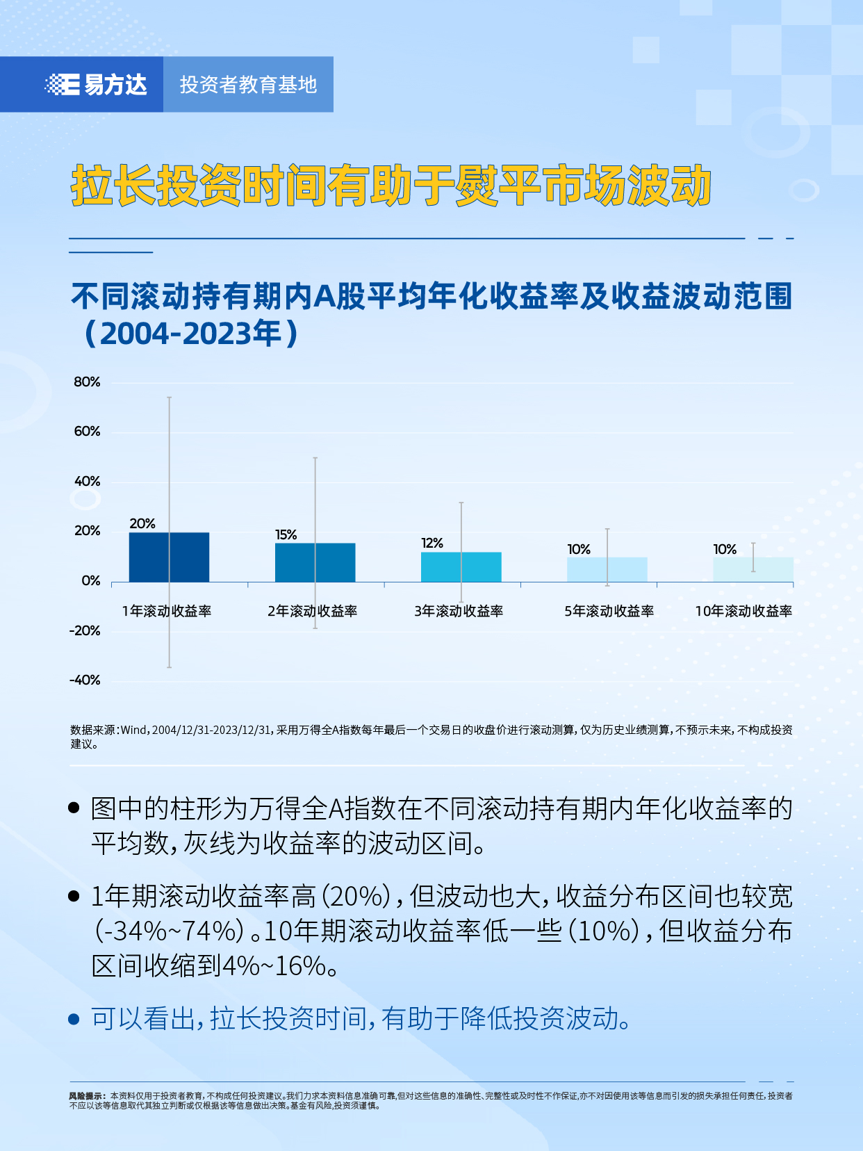 4.拉长投资时间有助于熨平市场波动