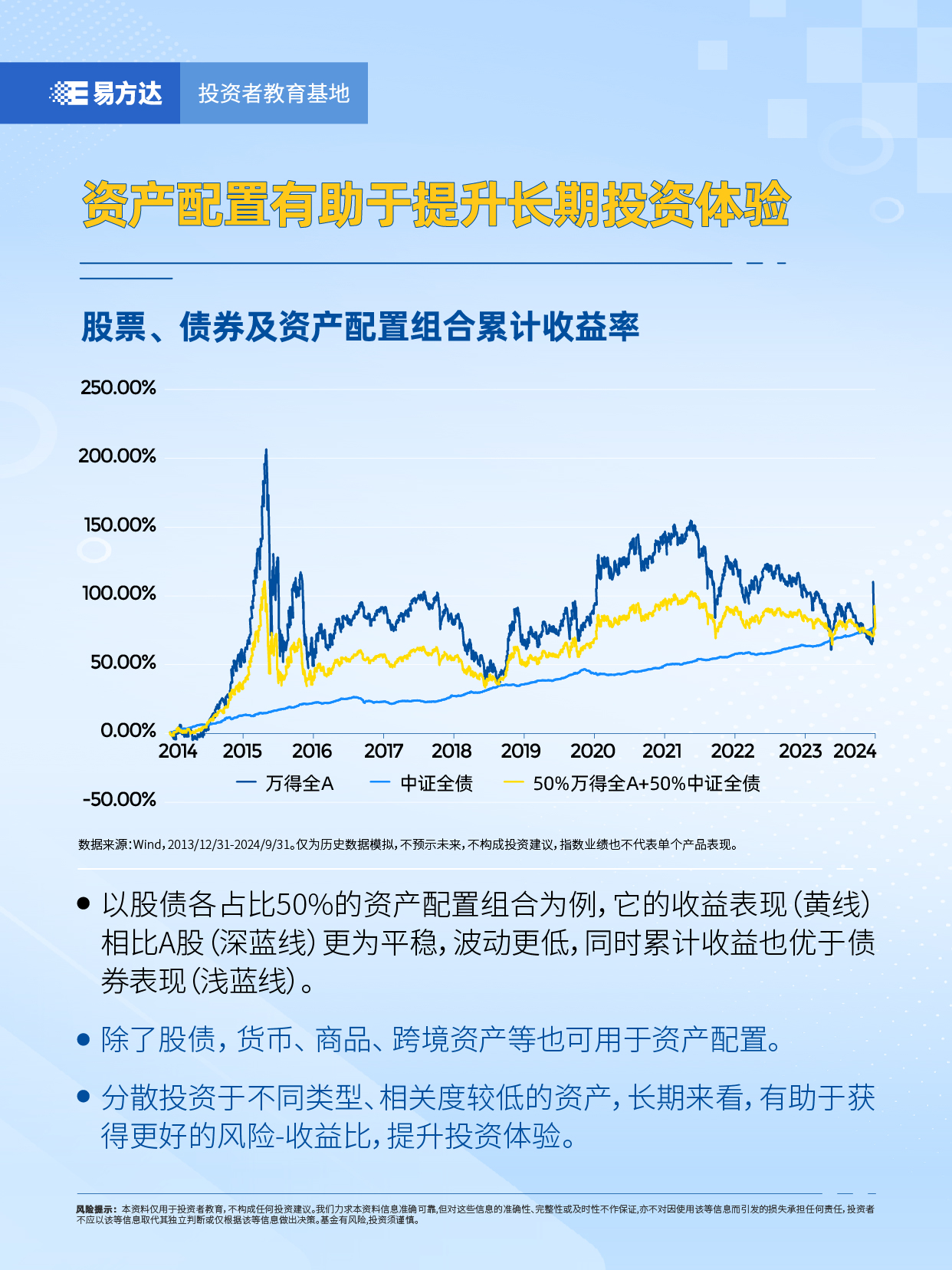 5.资产配置有助于提升长期投资体验