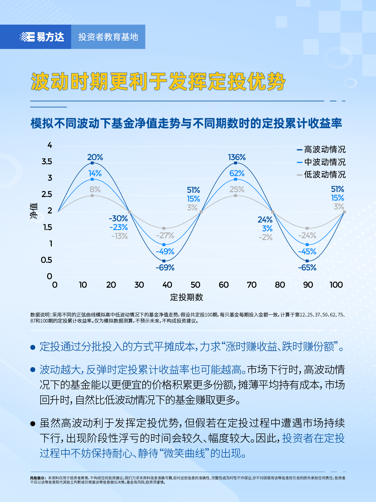 6.波动时期更利于发挥定投优势