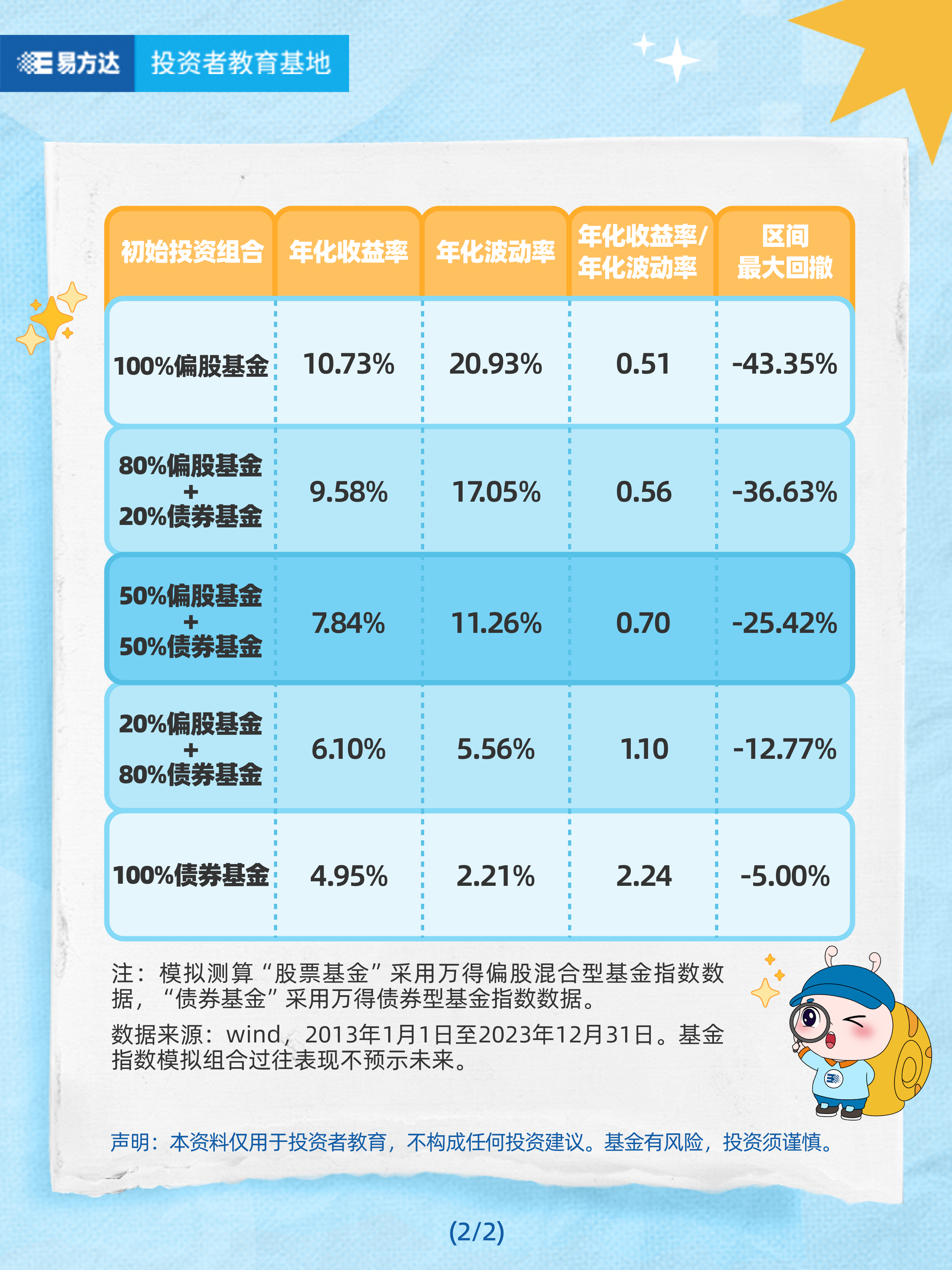 股债基金搭配投资，会有什么样的效果？（2）