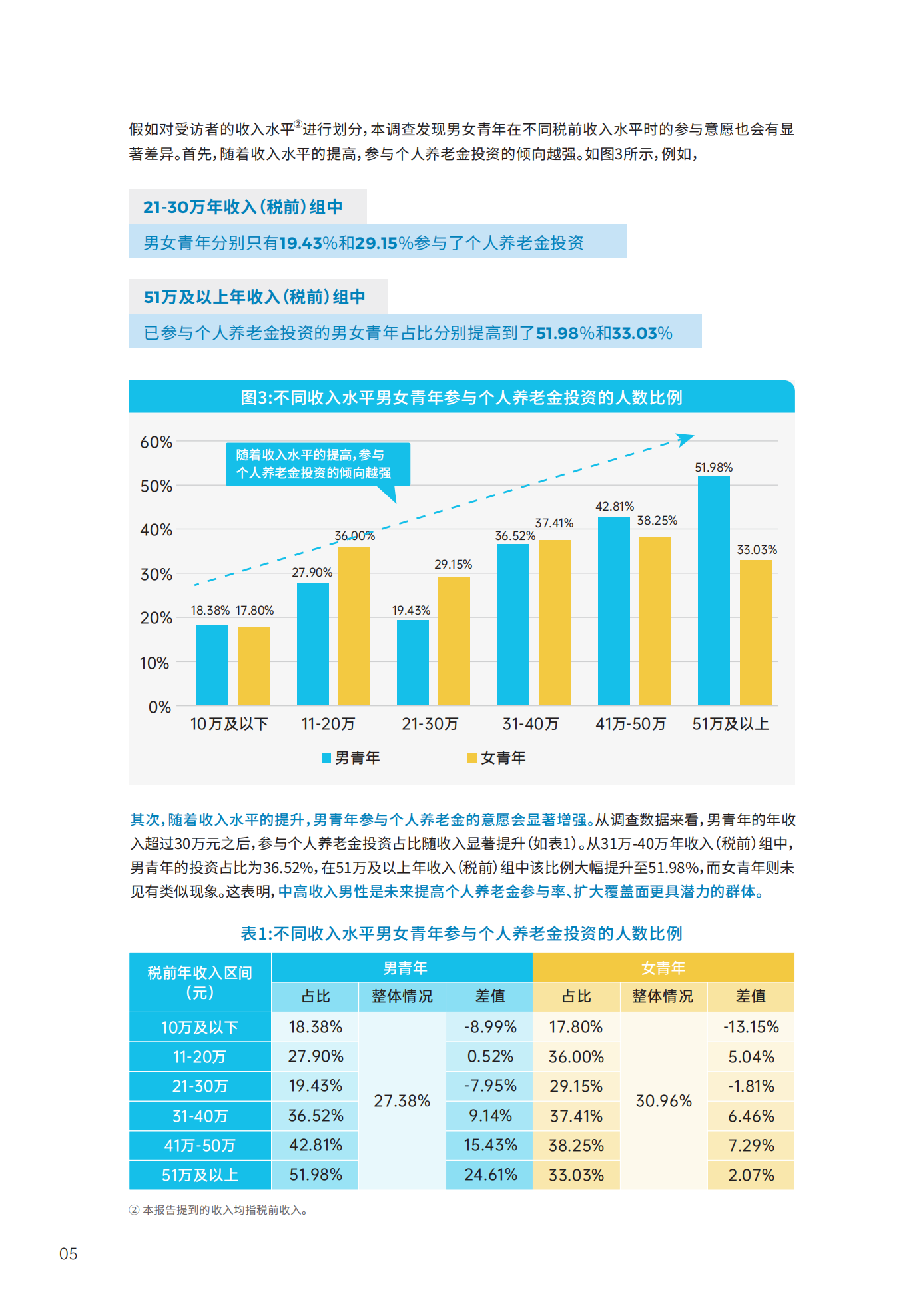 青年群体个人养老金 投资行为调查报告(2024)_06