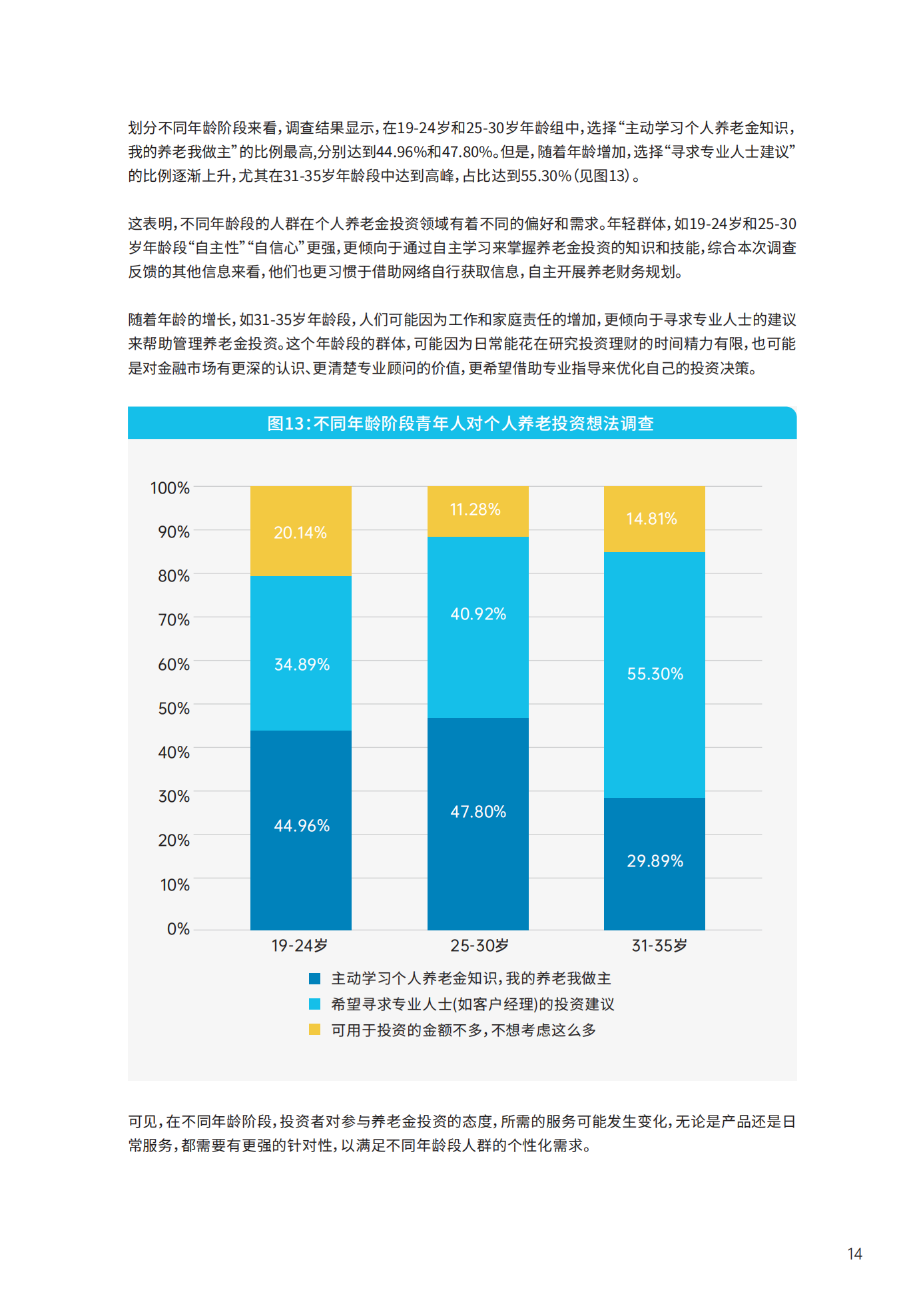 青年群体个人养老金 投资行为调查报告(2024)_15