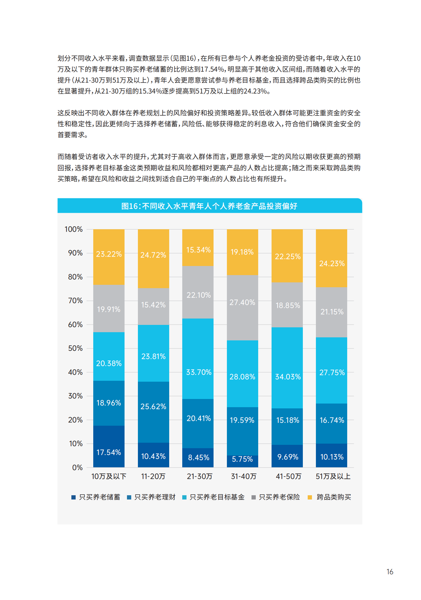 青年群体个人养老金 投资行为调查报告(2024)_17