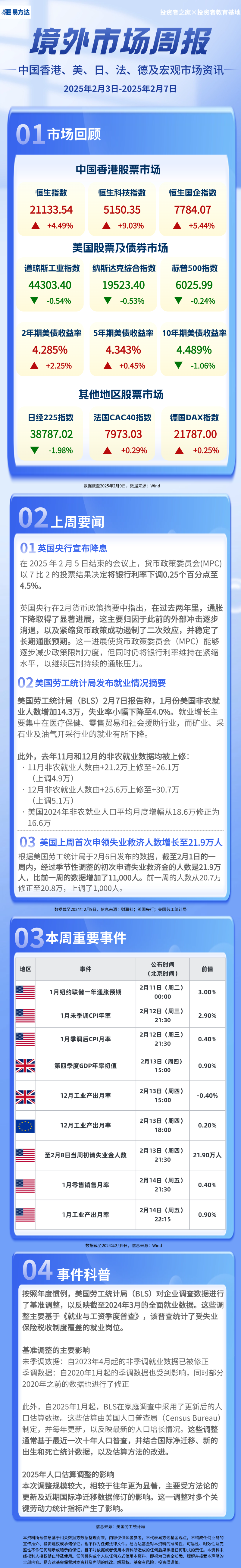 【境外市场周报】2025年2月3日-2025年2月7日