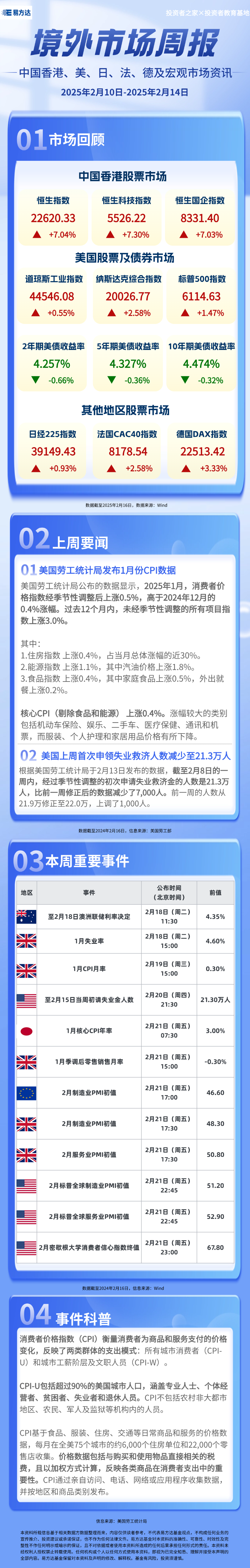 【境外市场周报】2025年2月10日-2025年2月14日