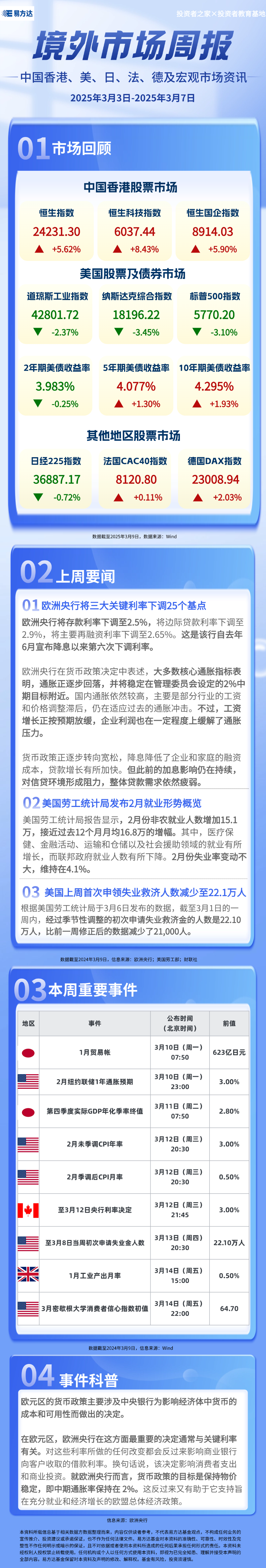 【境外市场周报】2025年3月3日-2025年3月7日 