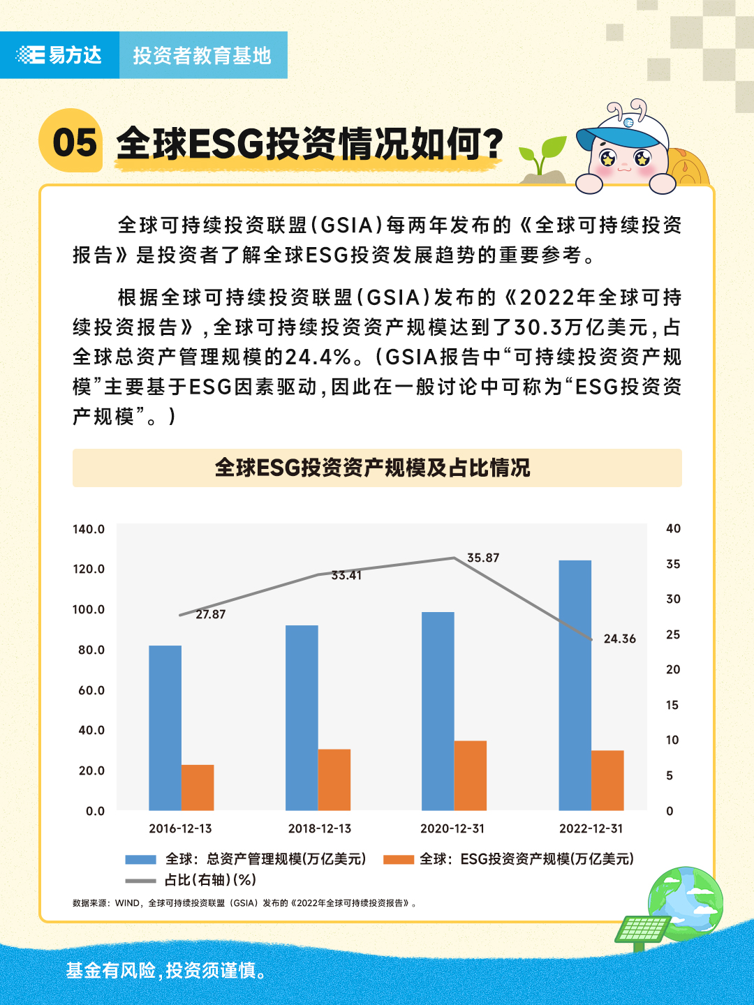 5.全球ESG投资情况如何？