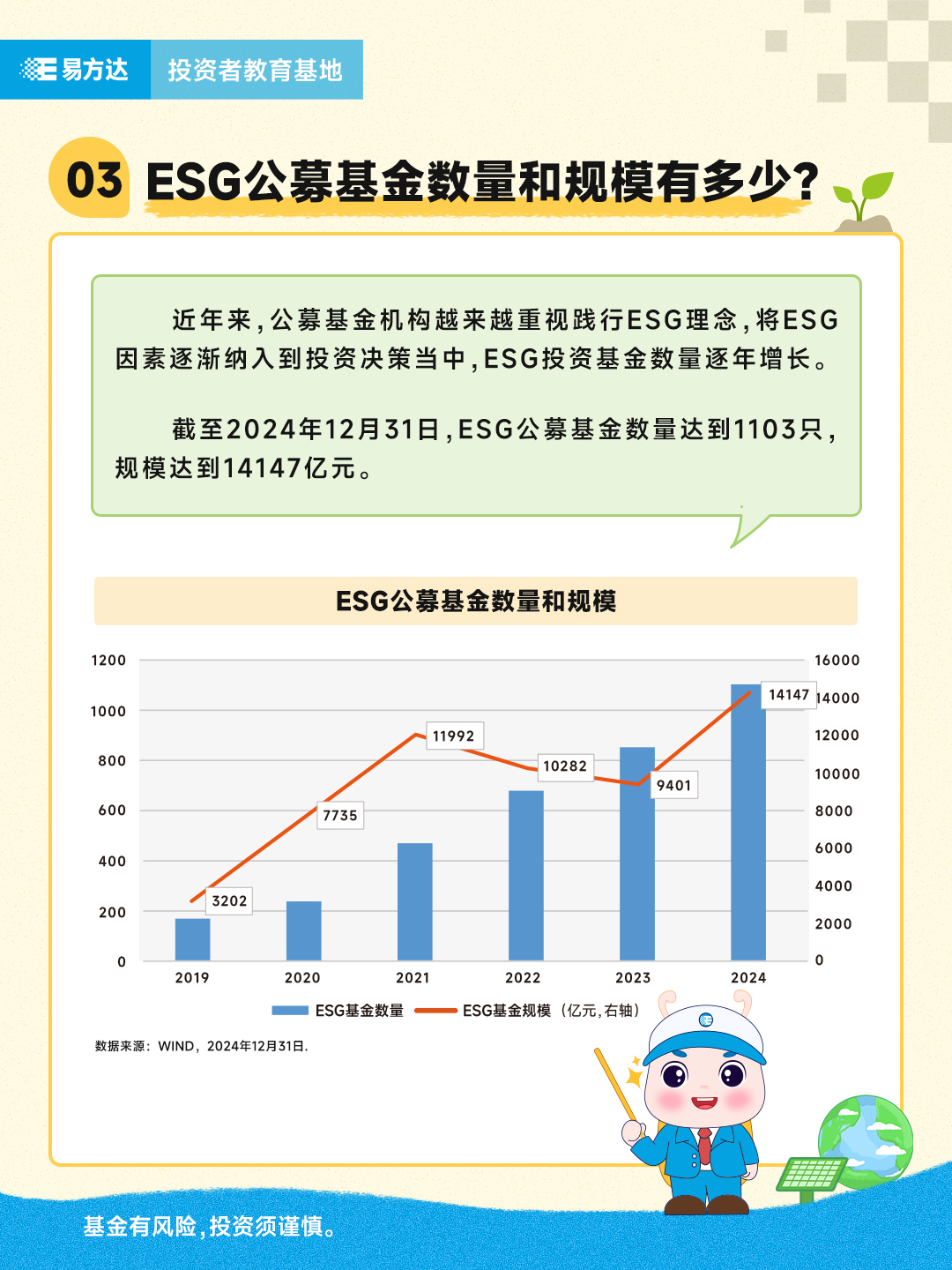 3.ESG公募基金数量和规模有多少？