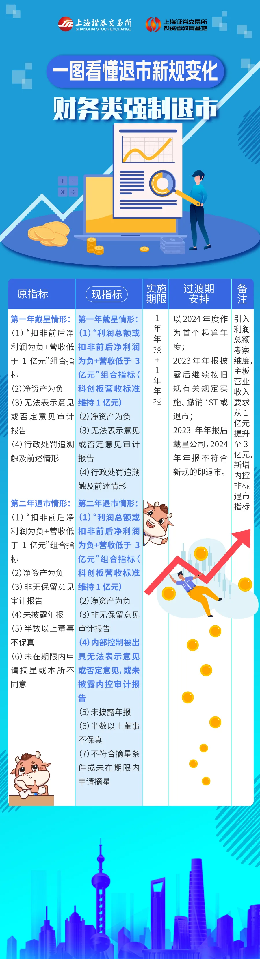 一图看懂退市新规变化：财务类强制退市