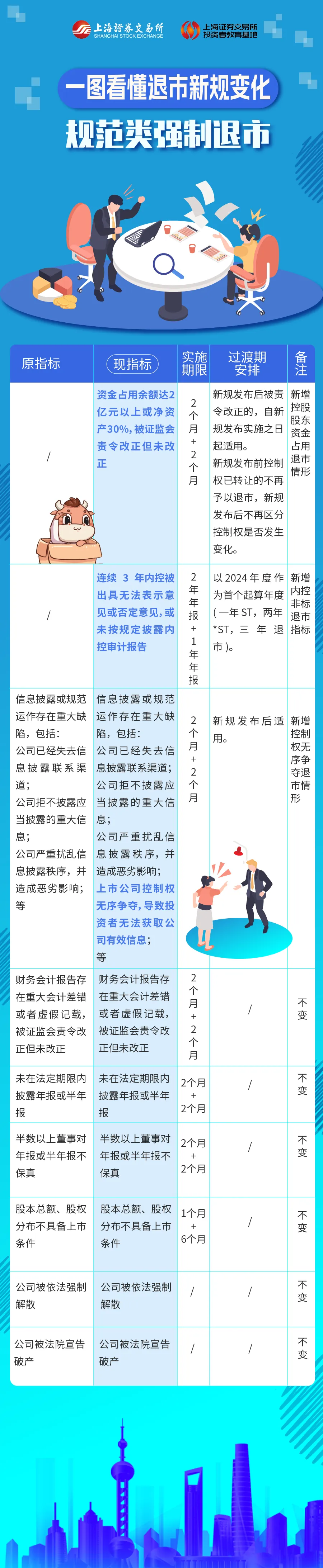 一图看懂退市新规变化：规范类强制退市