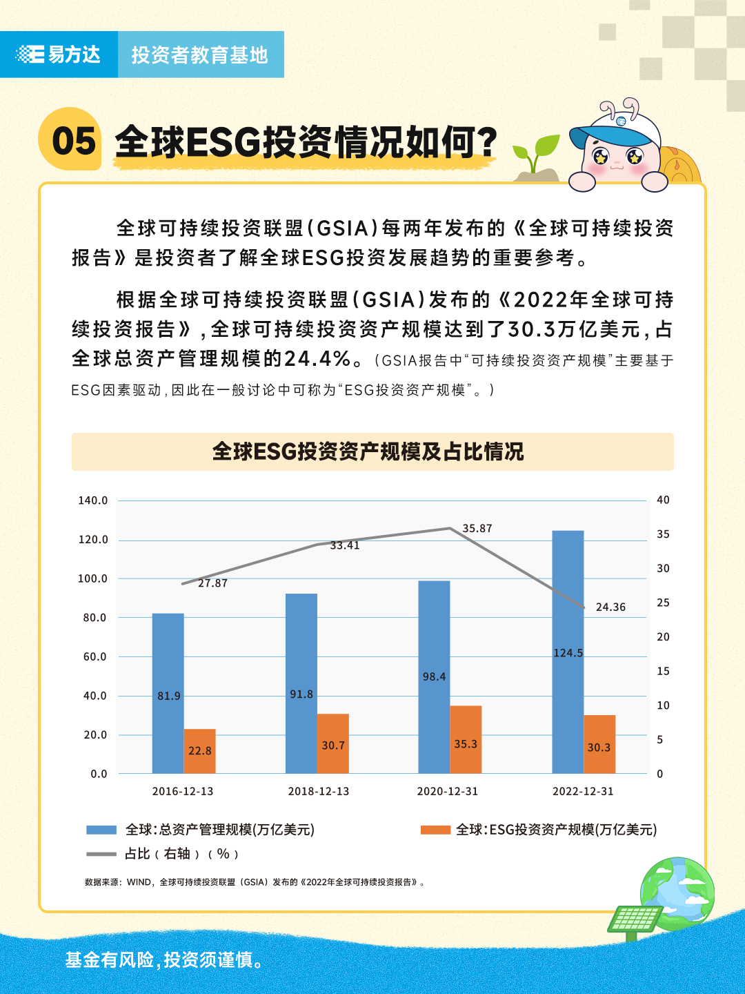 5.全球ESG投资情况如何？