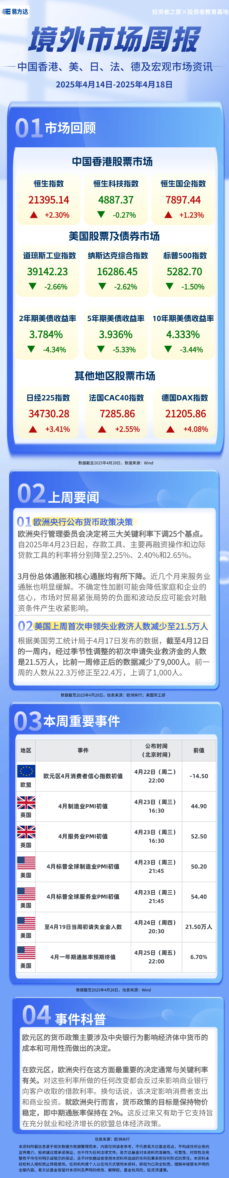 【境外市场周报】2025年4月14日-2025年4月18日 