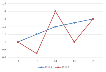 如何衡量基金投资风险1