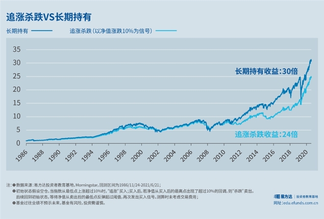 10.追涨杀跌，不如长期持有