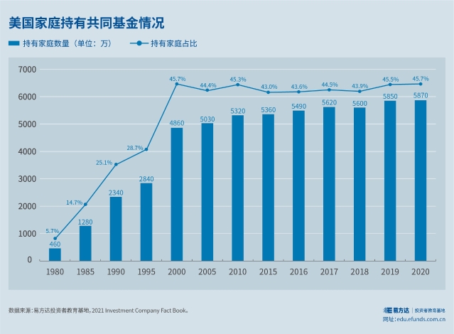 11.近一半美国家庭投资共同基金