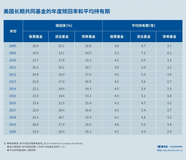 12.美国投资者持有基金的时间