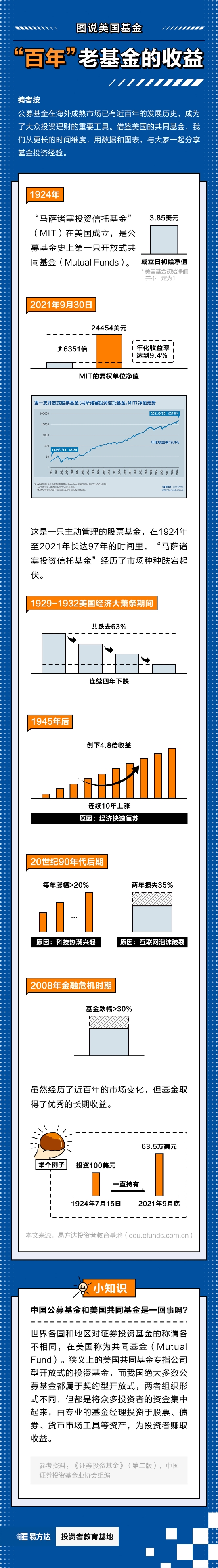 百年老基金的收益2.28