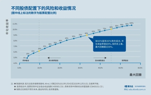 不同股债配置下的风险和收益情况